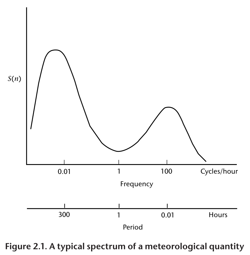 ../../_images/A_typical_spectrum_of_a_meteorological_quantity.png