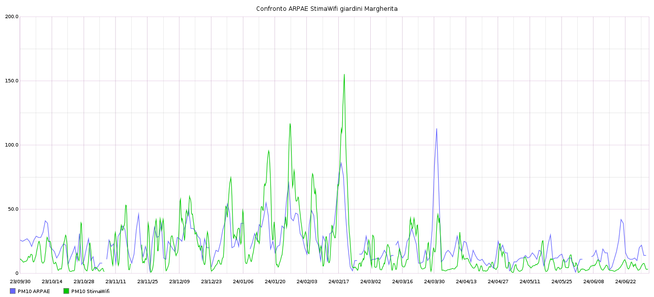 ../../_images/ConfrontoARPAEStimaWifigiardiniMargherita.png