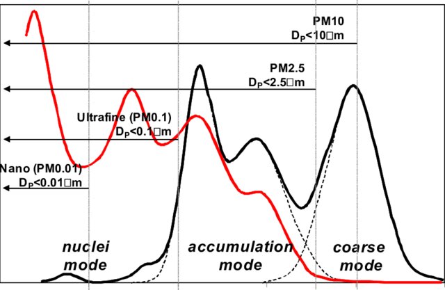 ../../_images/Typical-size-distribution-of-atmospheric-particles-in-urban-areas-black-mass_W640.jpg