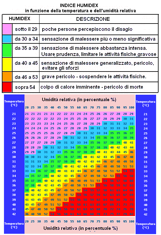 ../../_images/tabellaHumidex.png